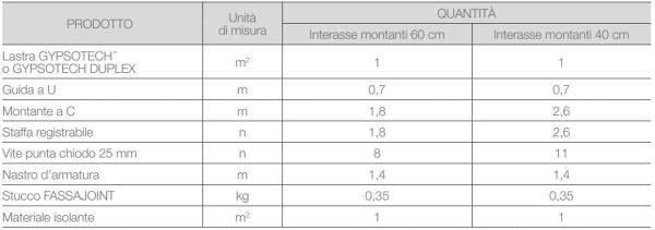 Controparete in cartongesso su struttura (lastra singola) - immagine 2